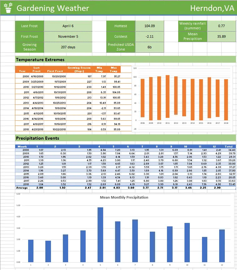 Historical Weather Dashboard