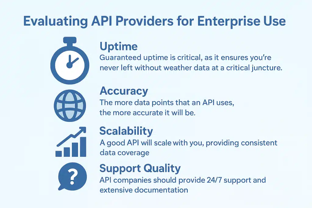 Evaluating API Providers infographic showing four key criteria for enterprise selection: uptime reliability, accuracy, scalability, and 24/7 support quality, illustrated with icons and concise text on a clean blue background.
